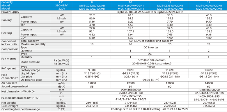 outdoor unit V5 X SERIES VRF air conditioner technical information